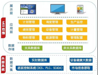 化工新材料MES軟件能解決工廠哪些不正常現(xiàn)象？